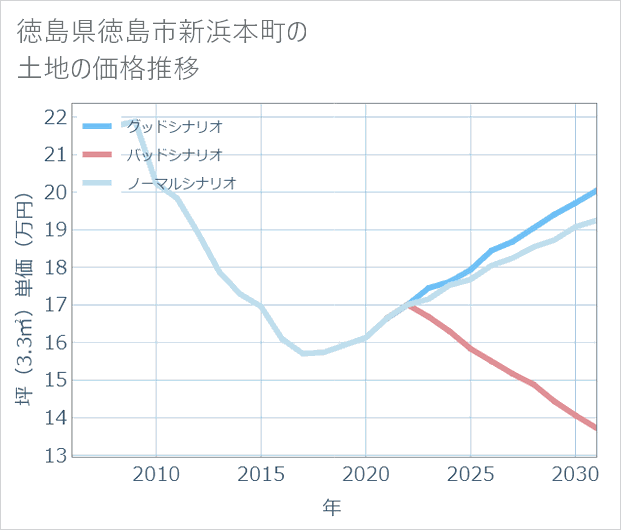 徳島県徳島市新浜本町の土地価格推移