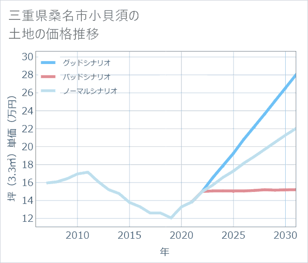 三重県桑名市小貝須の土地価格推移