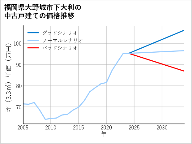 福岡県大野城市下大利の中古戸建て価格推移