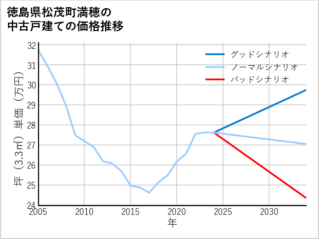 徳島県松茂町満穂の中古戸建て価格推移
