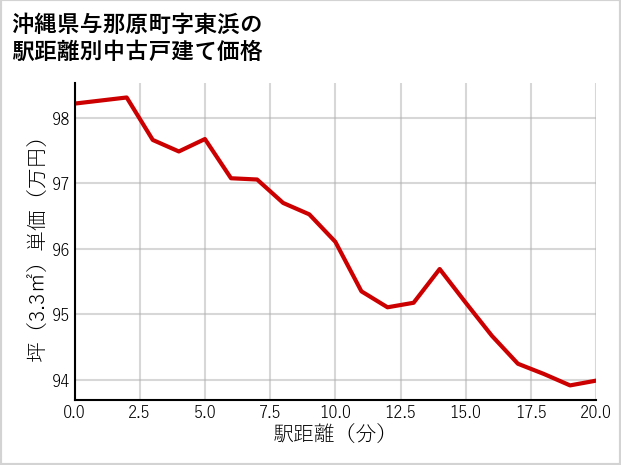 沖縄県与那原町東浜の徒歩距離別の中古戸建て坪単価