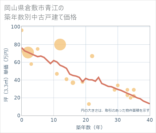 岡山県倉敷市青江の築年数別の中古戸建て坪単価