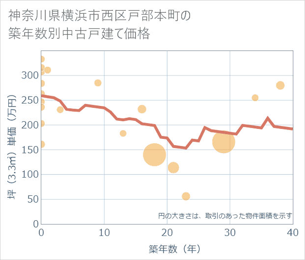 神奈川県横浜市西区戸部本町の築年数別の中古戸建て坪単価