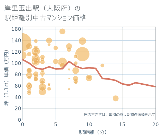 岸里玉出駅(大阪府)の徒歩距離別の中古マンション坪単価