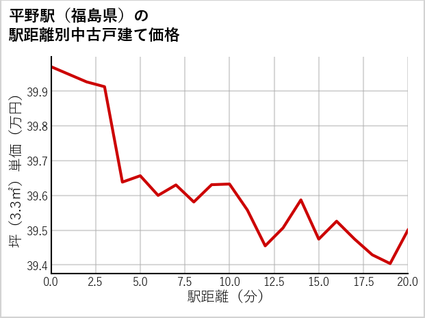 平野駅（福島県）の徒歩距離別の中古戸建て坪単価