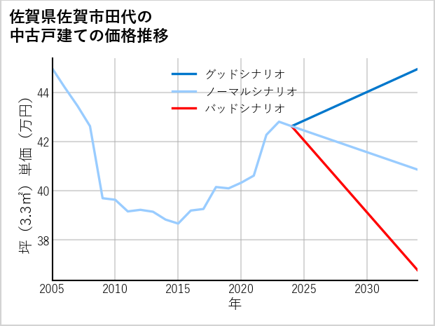佐賀県佐賀市田代の中古戸建て価格推移