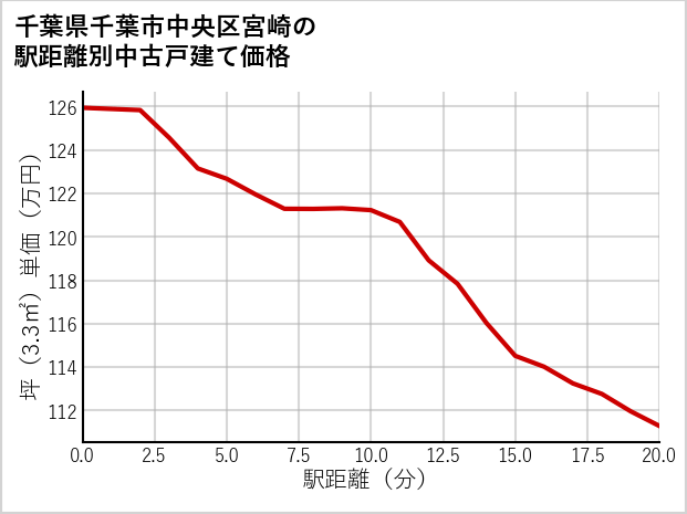 千葉県千葉市中央区宮崎の徒歩距離別の中古戸建て坪単価