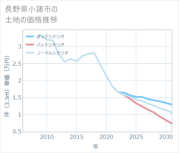 長野県小諸市の土地価格推移