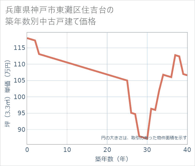 兵庫県神戸市東灘区住吉台の築年数別の中古戸建て坪単価