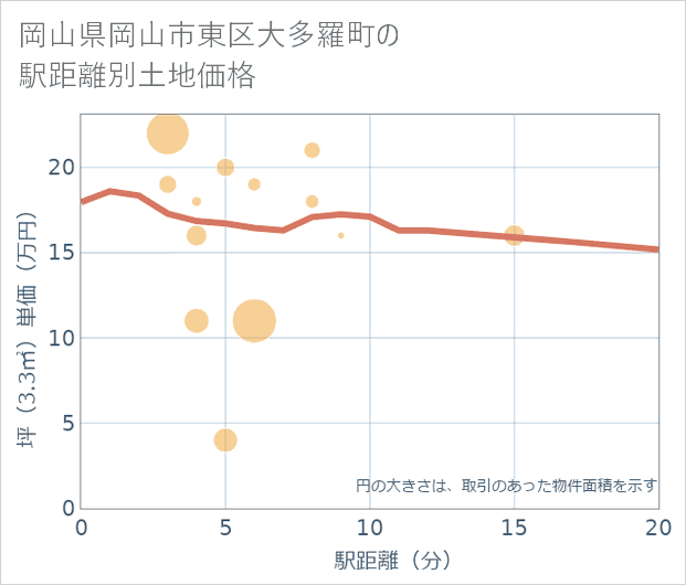 岡山県岡山市東区大多羅町の徒歩距離別の土地坪単価