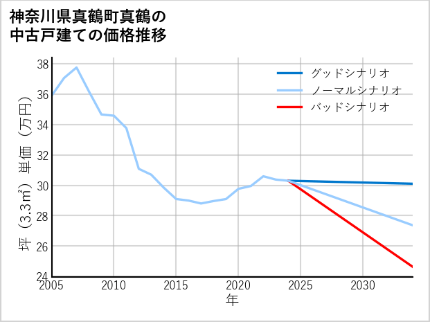 神奈川県真鶴町真鶴の中古戸建て価格推移