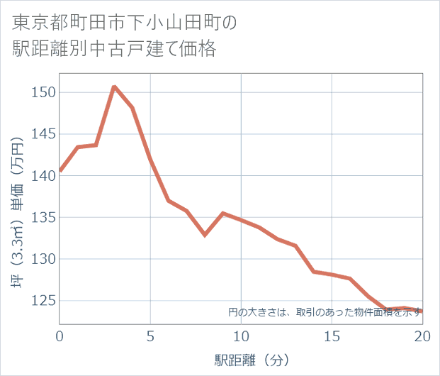 東京都町田市下小山田町の徒歩距離別の中古戸建て坪単価