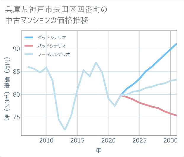 兵庫県神戸市長田区四番町の中古マンション価格推移