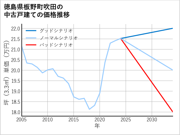 徳島県板野町吹田の中古戸建て価格推移