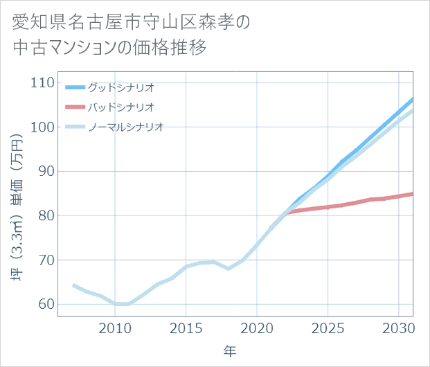 愛知県名古屋市守山区森孝の中古マンション価格推移