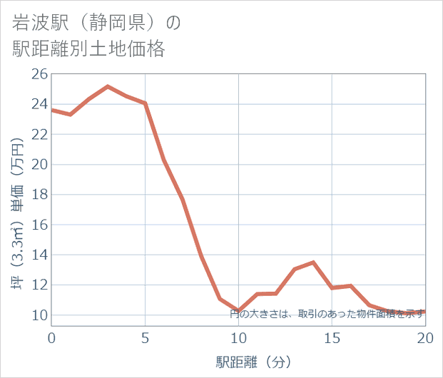 岩波駅(静岡県)の徒歩距離別の土地坪単価