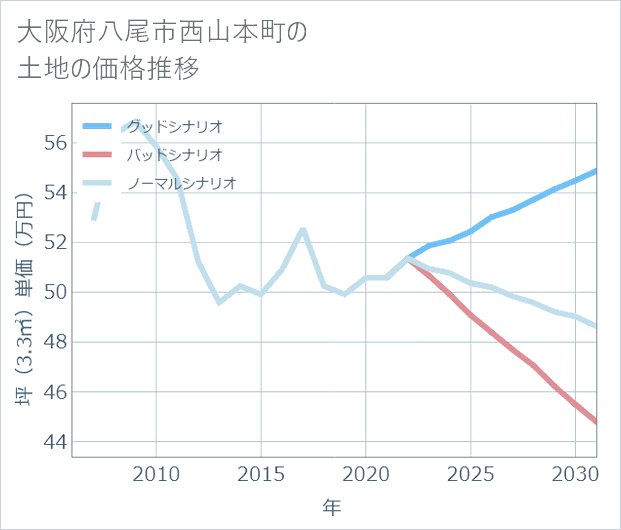 大阪府八尾市西山本町の土地価格推移