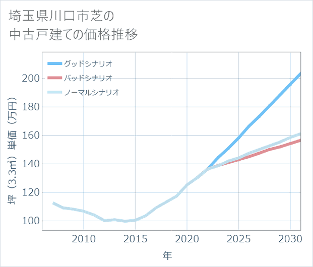埼玉県川口市芝の中古戸建て価格推移