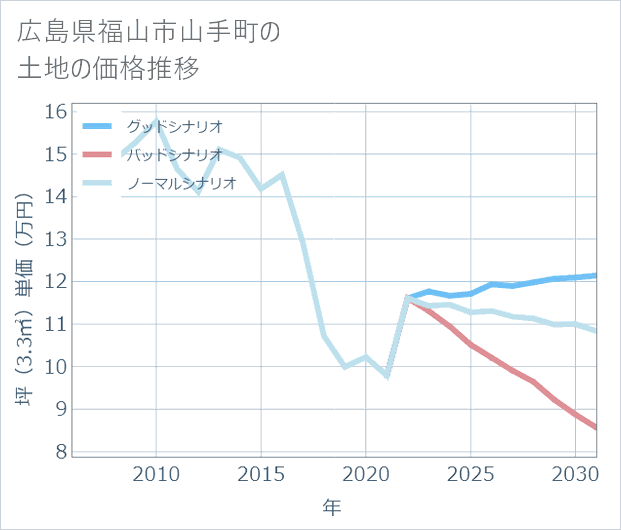 広島県福山市山手町の土地価格推移
