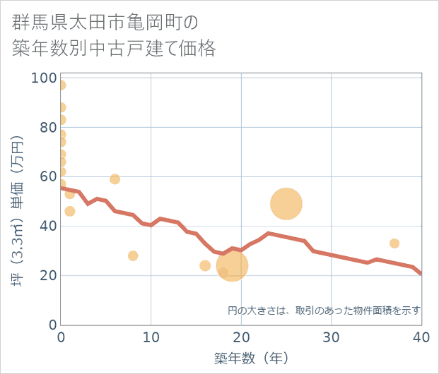 群馬県太田市亀岡町の築年数別の中古戸建て坪単価