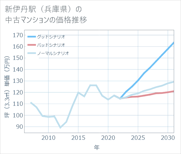 新伊丹駅(兵庫県)の中古マンション価格推移