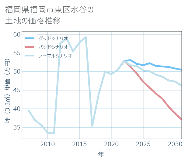 福岡県福岡市東区水谷の土地価格推移