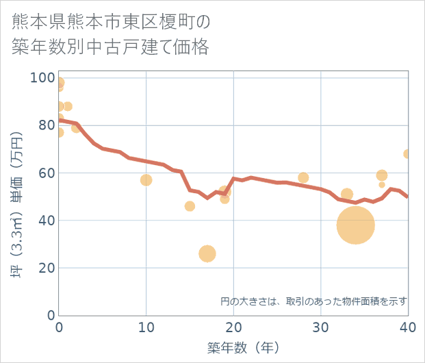 熊本県熊本市東区榎町の築年数別の中古戸建て坪単価