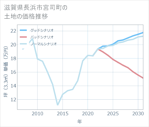 滋賀県長浜市宮司町の土地価格推移