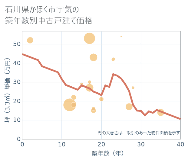 石川県かほく市宇気の築年数別の中古戸建て坪単価