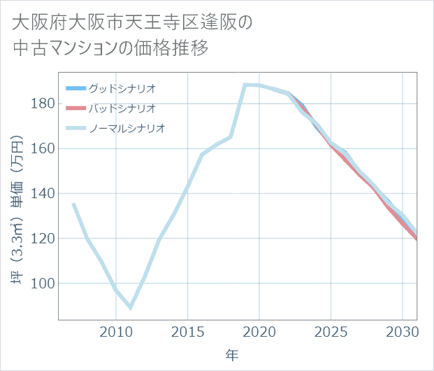 大阪府大阪市天王寺区逢阪の中古マンション価格推移