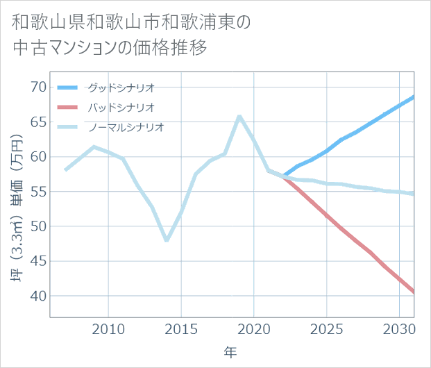 和歌山県和歌山市和歌浦東の中古マンション価格推移