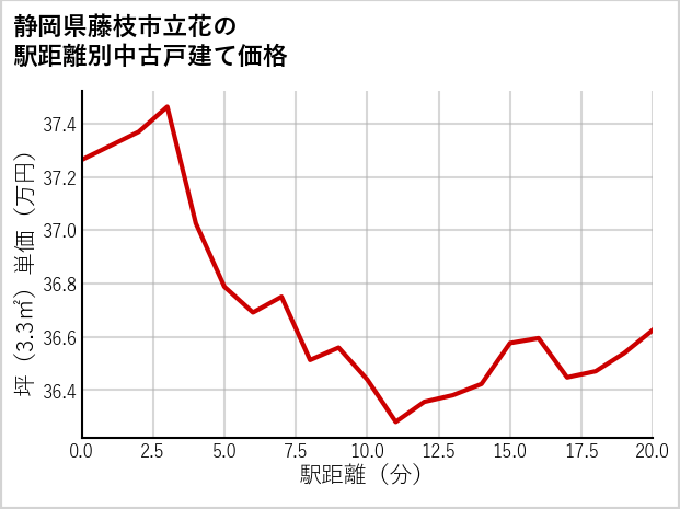 静岡県藤枝市立花の徒歩距離別の中古戸建て坪単価