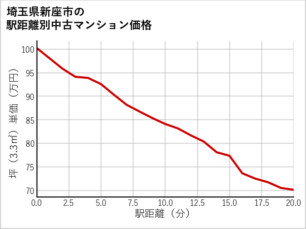 埼玉県新座市の徒歩距離別の中古マンション坪単価