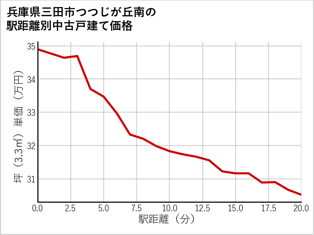 兵庫県三田市つつじが丘南の徒歩距離別の中古戸建て坪単価