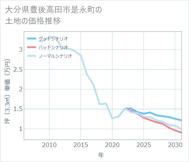 大分県豊後高田市是永町の土地価格推移