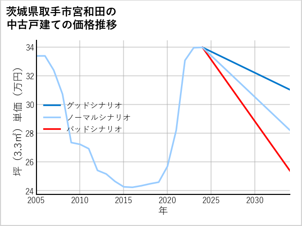茨城県取手市宮和田の中古戸建て価格推移