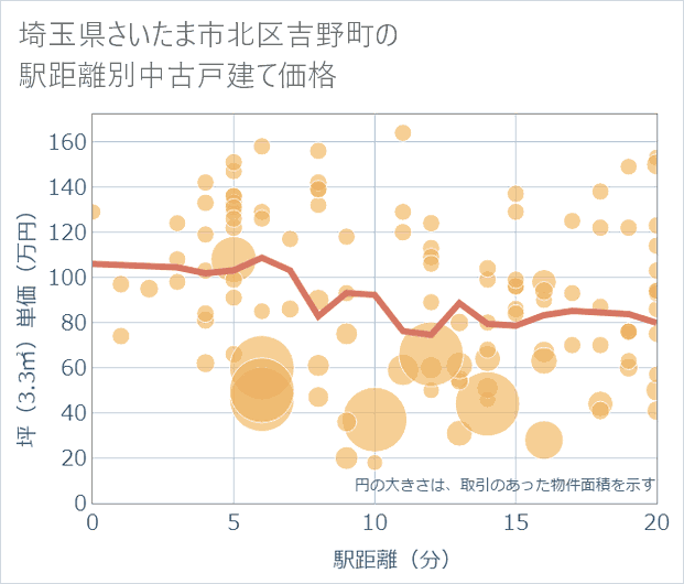 埼玉県さいたま市北区吉野町の徒歩距離別の中古戸建て坪単価