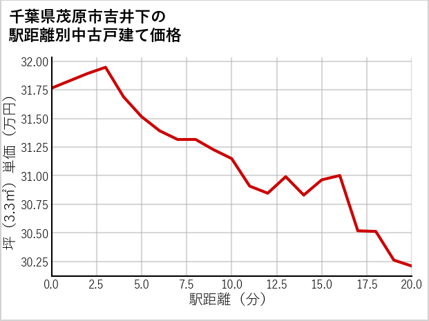 千葉県茂原市吉井下の徒歩距離別の中古戸建て坪単価
