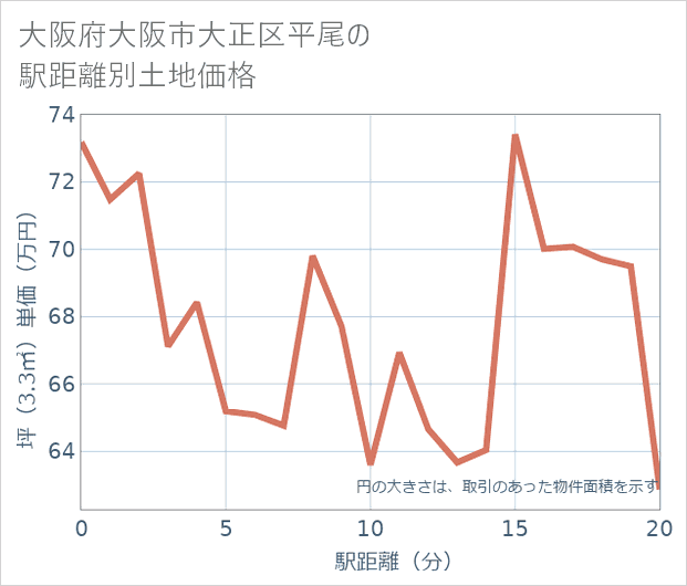 大阪府大阪市大正区平尾の徒歩距離別の土地坪単価
