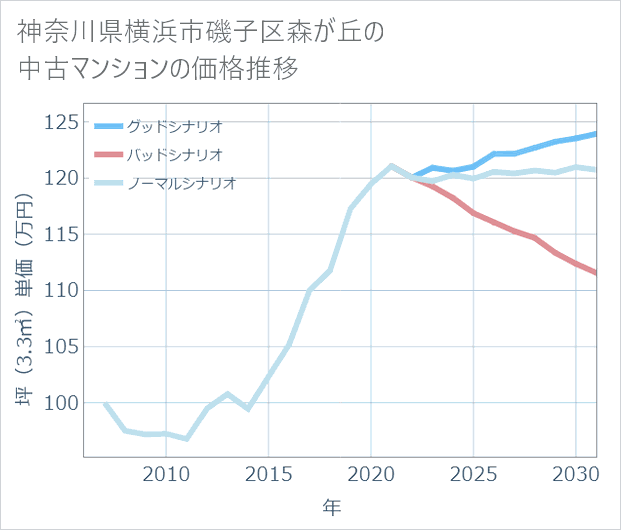 神奈川県横浜市磯子区森が丘の中古マンション価格推移