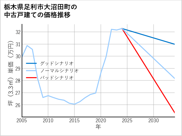 栃木県足利市大沼田町の中古戸建て価格推移