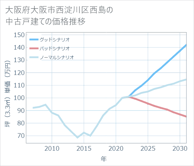 大阪府大阪市西淀川区西島の中古戸建て価格推移