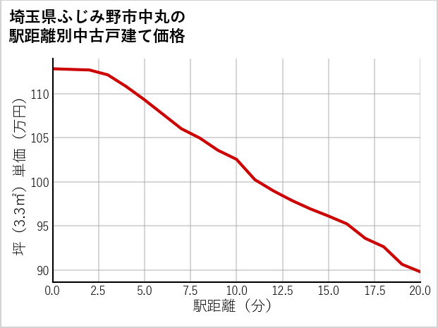 埼玉県ふじみ野市中丸の徒歩距離別の中古戸建て坪単価