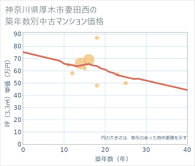 神奈川県厚木市妻田西の築年数別の中古マンション坪単価