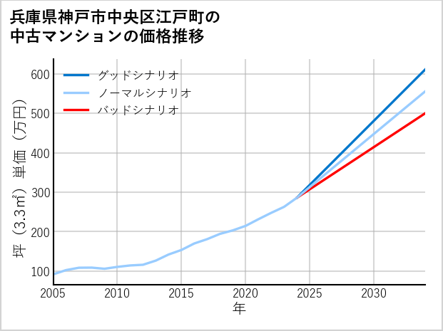 兵庫県神戸市中央区江戸町の中古マンション価格推移