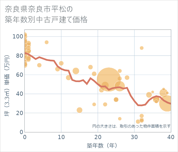 奈良県奈良市平松の築年数別の中古戸建て坪単価