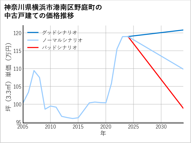 神奈川県横浜市港南区野庭町の中古戸建て価格推移