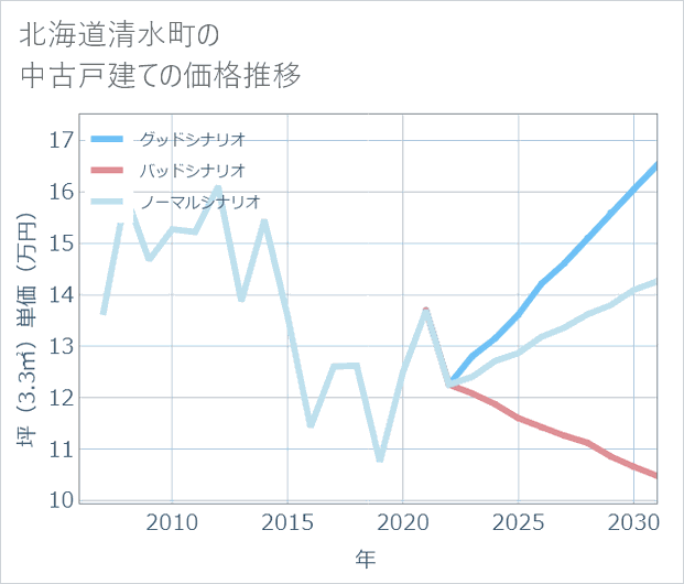 北海道清水町の中古戸建て価格推移