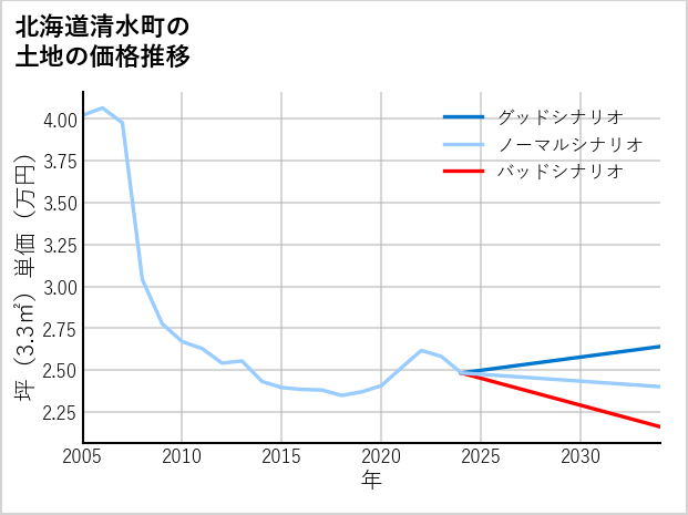 北海道清水町の土地価格推移