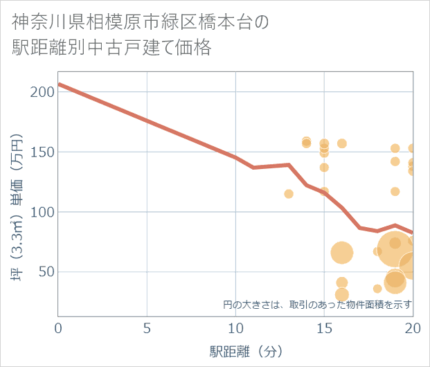 神奈川県相模原市緑区橋本台の徒歩距離別の中古戸建て坪単価
